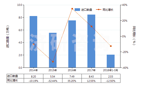 2014-2018年3月中國初級形狀的乙丙非共軛二烯橡膠(HS40027010)進口量及增速統(tǒng)計